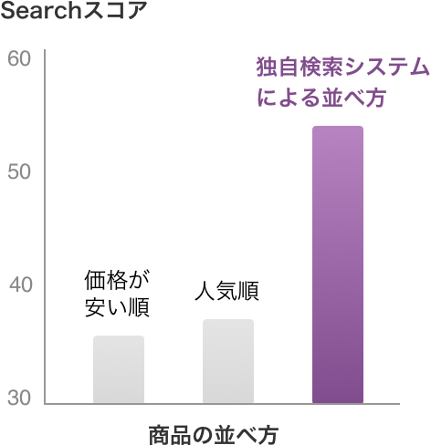 商品の並べ方ごとのSearchスコアの変動